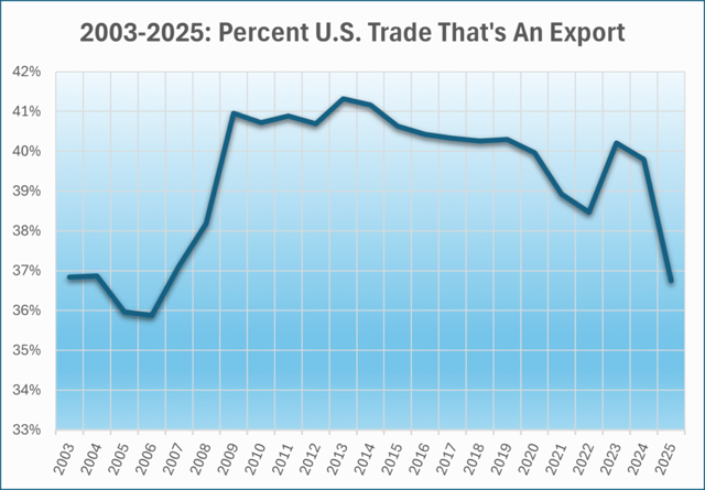 Trump Tariffs Hitting A Key Metric Hard