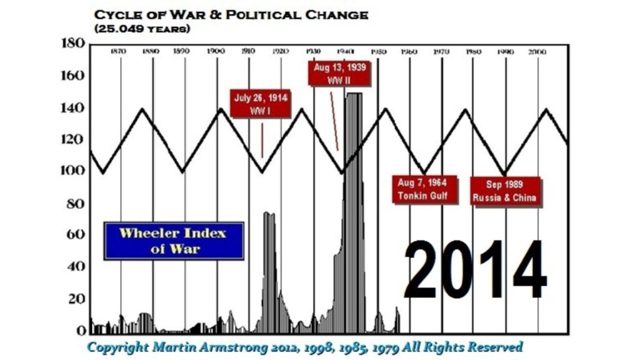 The Cycle of War & Revolution