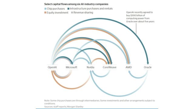 Circular Investment Deals in AI Look Similar to the Dot-Com Bubble