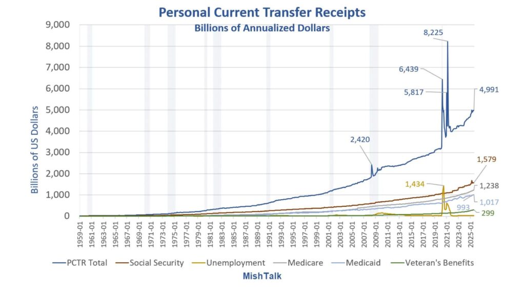 Government Benefits Are Now 19 Percent of Total Personal Income