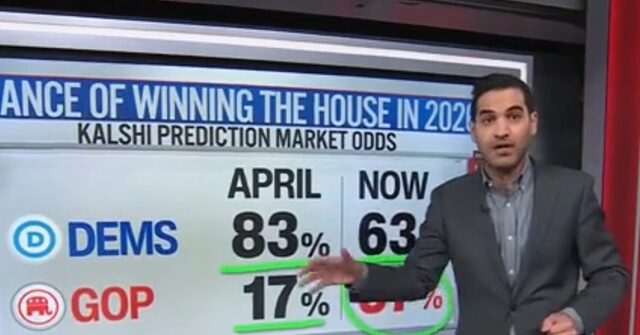 CNN’s Enten: Odds of Democrats Winning the House in 2026 ‘Plummeting Down’