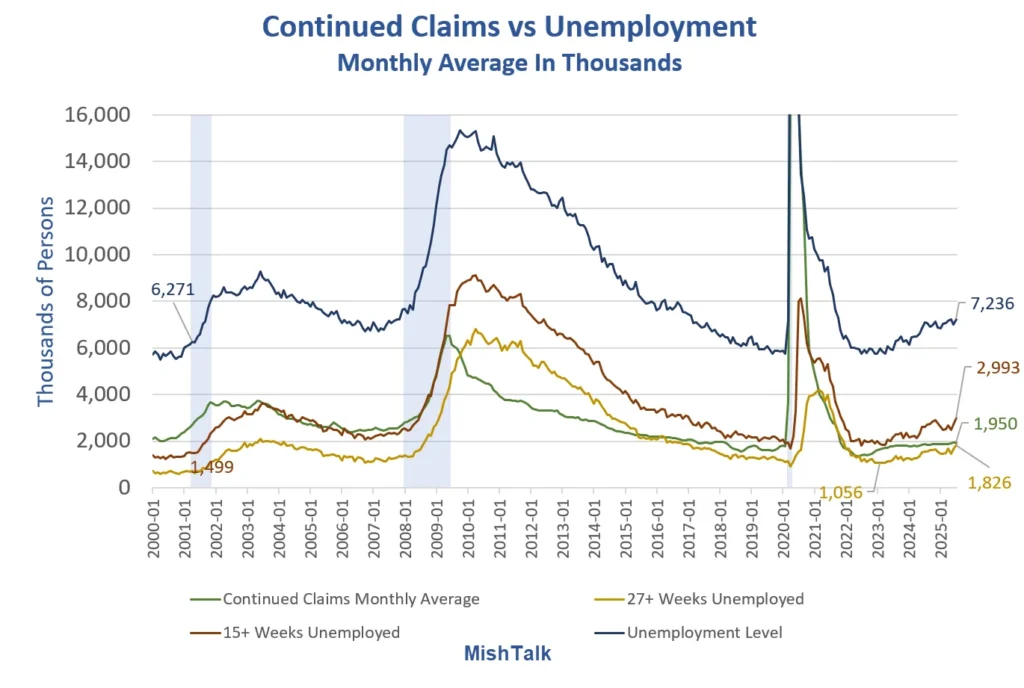 5 Million People Have Exhausted All Their Unemployment Insurance Benefits