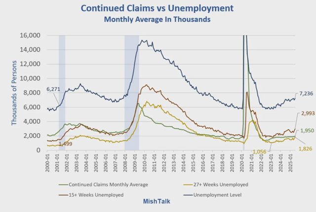 5 Million People Have Exhausted All Their Unemployment Insurance Benefits