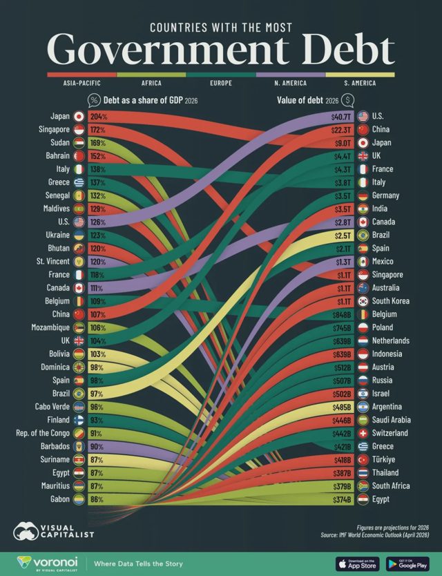 Ranked: Countries With the Most Government Debt in 2026