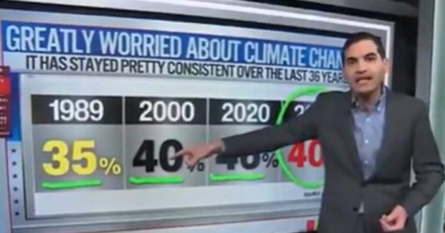 CNN Data Analyst STUNNED That Majority of Americans Are NOT Worried About Climate Change (VIDEO)