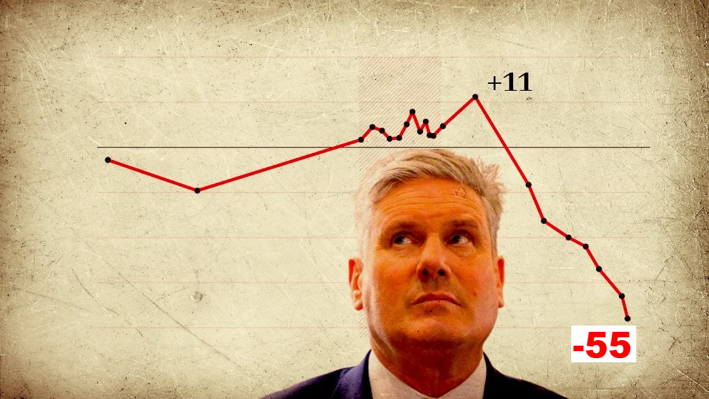 THE INCREDIBLE SHRINKING PREMIER: UK’s Starmer Stumbles to His LOWEST Popularity Levels Ever, With 68% Disapproval of His Government and Only 13% Support