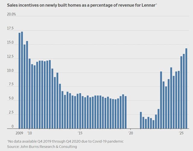 New Home Sales Incentives Are the Highest Since 2009 but Not Enough