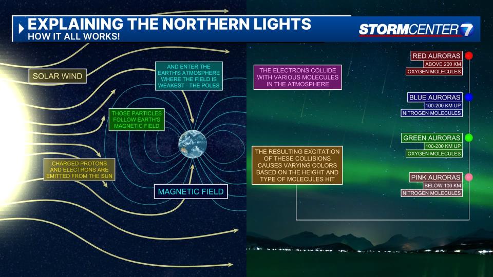 This is how the Northern Lights happen. (Storm Center 7 Weather Specialist Nick Dunn).