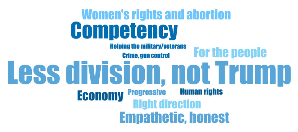 A word cloud of responses to the open-ended poll question about how Kamala Harris voters see her as representing change.