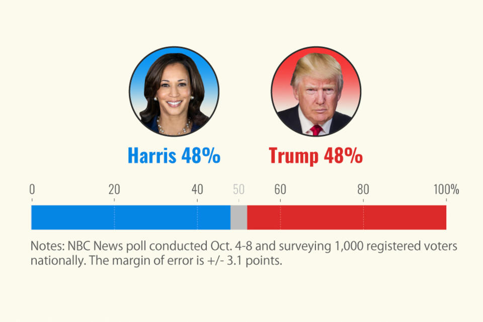 NBC News poll with photos of Kamala Harris and Donald Trump. (NBC News)