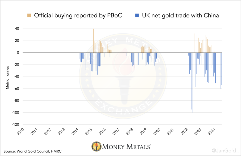 PBOC Official Gold Buying vs UK Exports to China