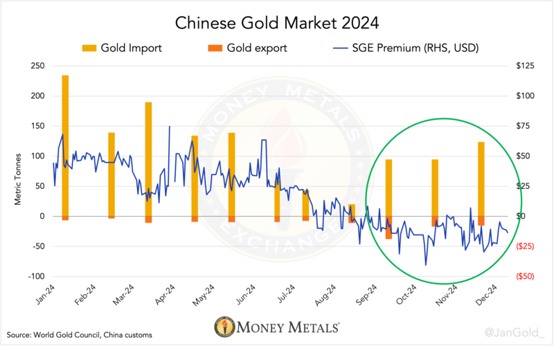 Chinese Gold Market 2024