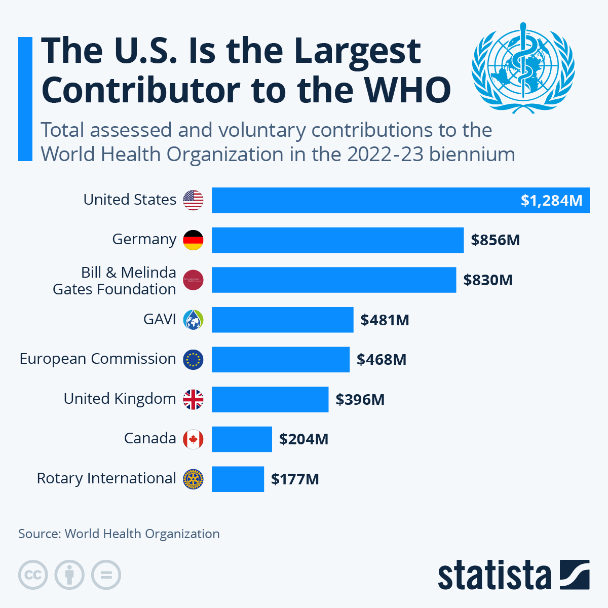 Infographic: The U.S. Is the Largest Contributor to the WHO | Statista