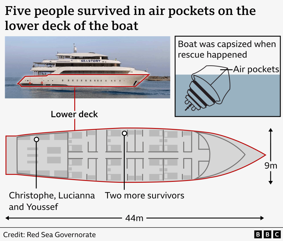 A graphic shows where two air pockets were located on the upended Sea Story - two people survived in a cabin, and Lucianna and two others survived in the engine room at the stern 