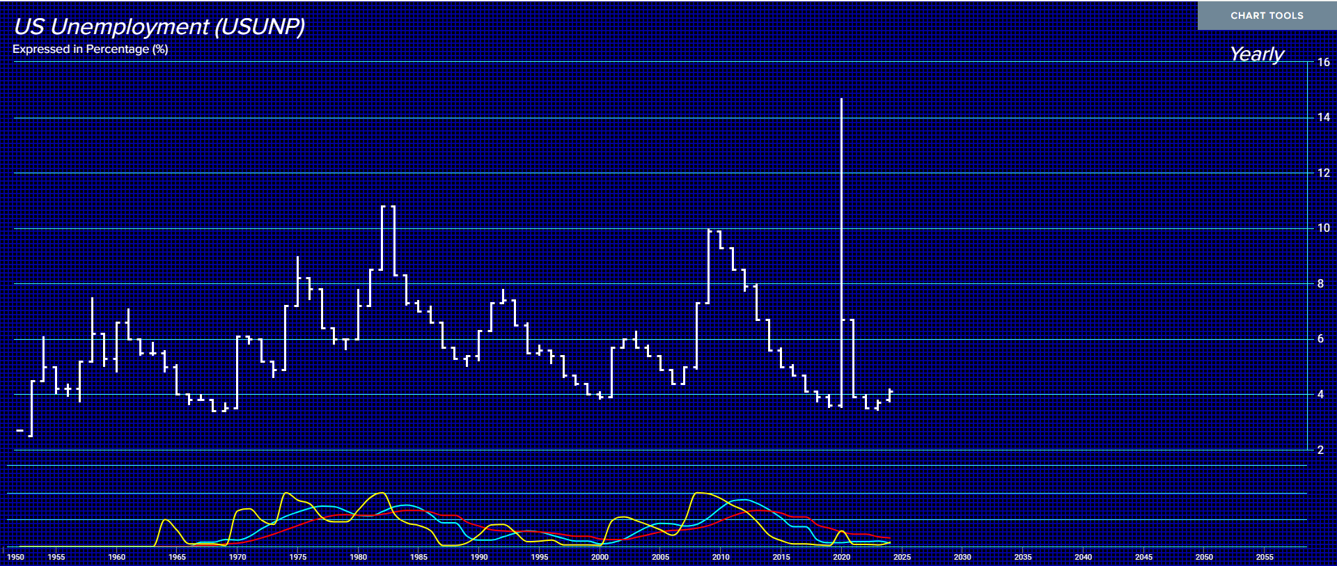 US Unemployment Y 2 2 25