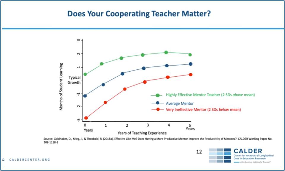 <em>(From Goldhaber, D., Krieg, J., & Theobald, R. (2018a). Effective Like Me? Does Having a More Productive Mentor Improve the Productivity of Mentees?. CALDER Working Paper No. 208-1118-1.)</em>