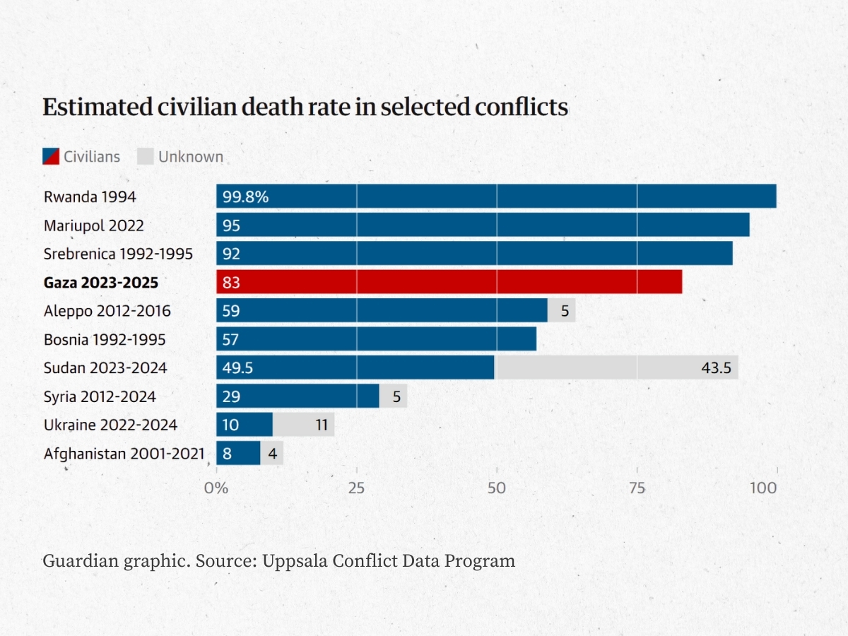 Israeli army database suggests at least 83% percent of Gaza dead were civilians