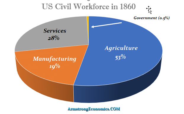 1860 Civil Workforce 1860 Civil Workforce