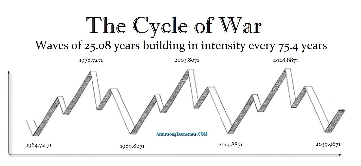 Cycle War 3 Waves 1964 2039 Cycle War 3 Waves 1964 2039