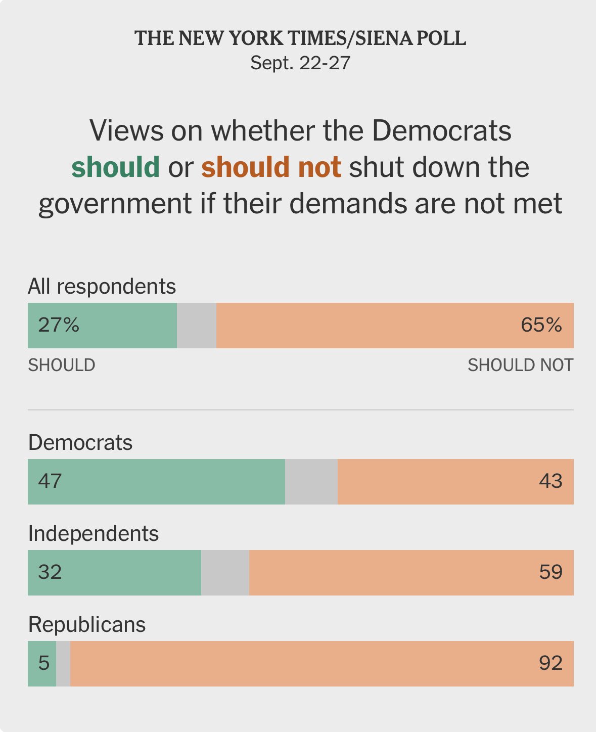 Poll results showing public opinion on whether Democrats should shut down the government if demands are unmet, with 27% in favor and 65% against.