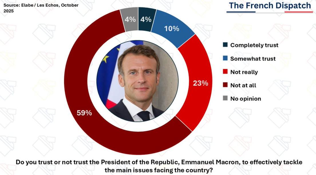 Poll results on trust in President Emmanuel Macron, showing 59% do not trust him, alongside percentages for varying levels of trust, October 2025.
