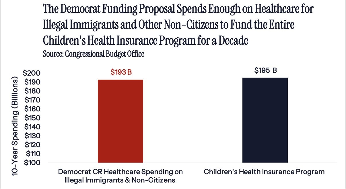 Bar graph comparing Democrat healthcare spending for illegal immigrants and non-citizens at $193 billion to the $195 billion allocated for the Children's Health Insurance Program over ten years.